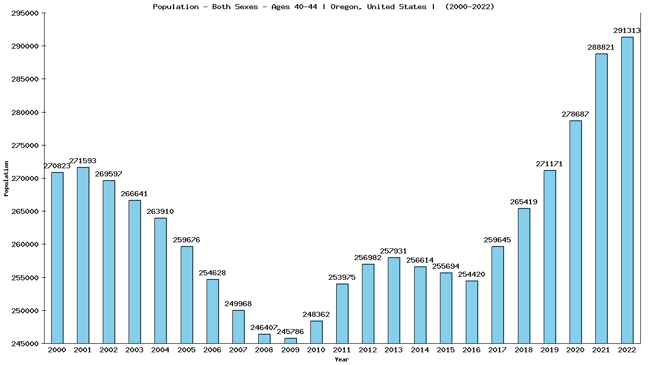 Graph showing Populalation - Male - Aged 40-44 - [2000-2022] | Oregon, United-states